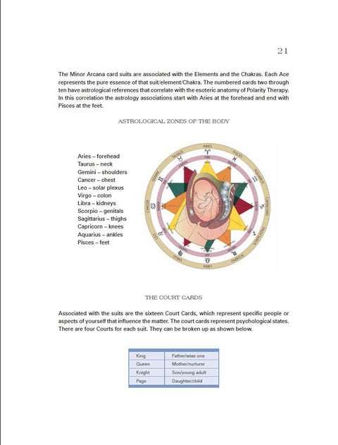 Astrologinė diagrama, nurodanti zodiako ženklų susiejimą su kūno zonomis ir trumpą paaiškinimą antraštėje